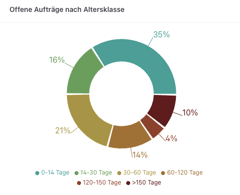 Offene Aufträge Altersverteilung